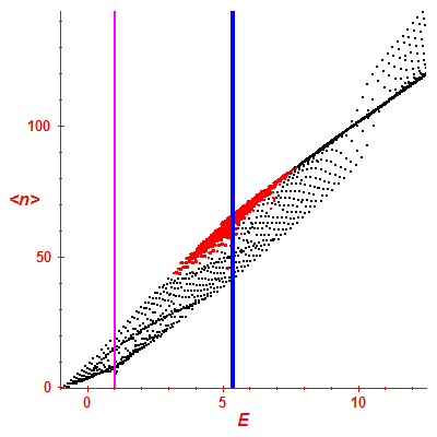 Peres lattice <N>